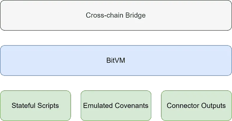BitVM Architecture