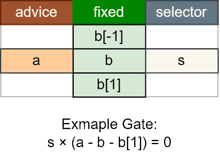 Custom Gate Constraints