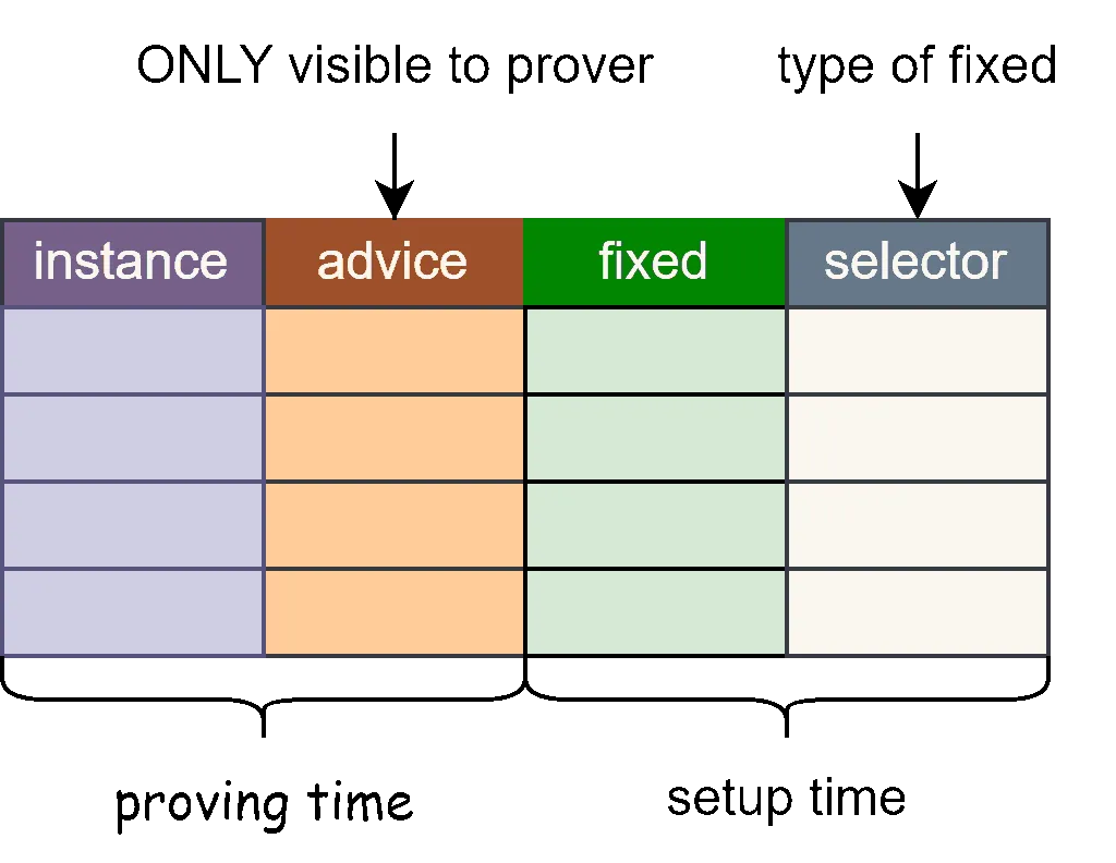 Plonkish Constraints Overview