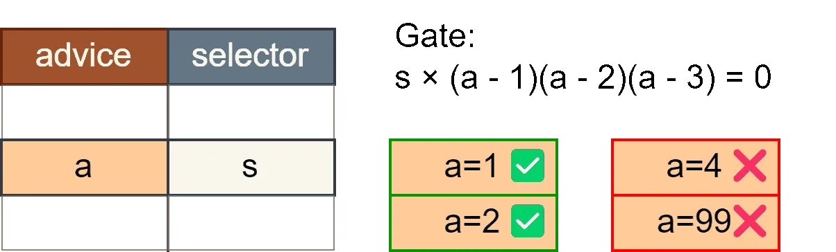 Limiting Value Gate